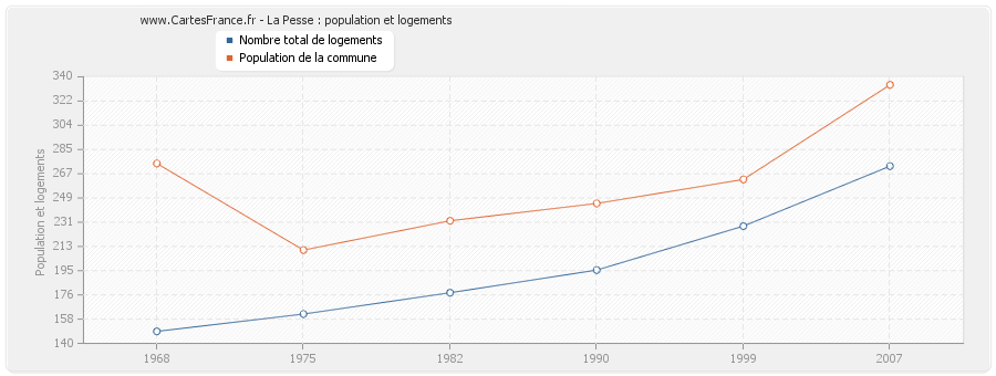 La Pesse : population et logements